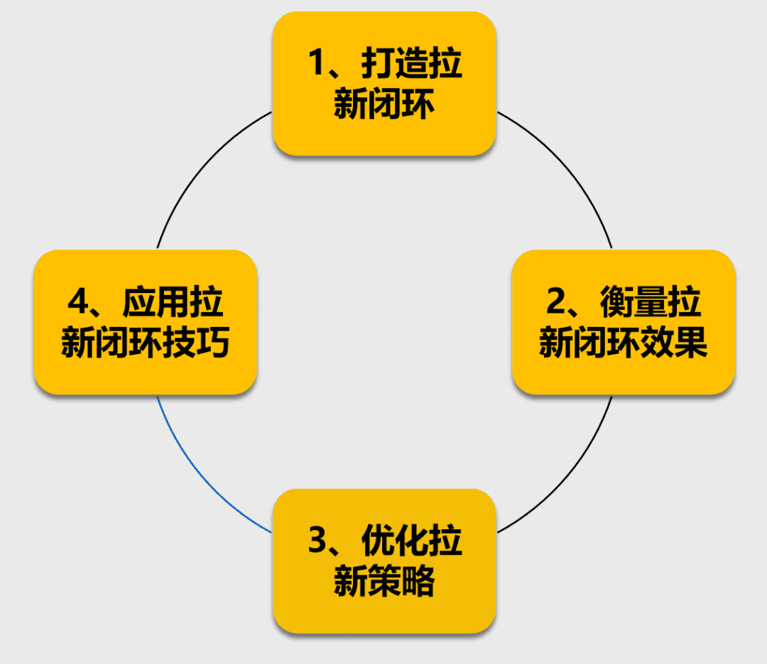 用戶(hù)增長(zhǎng)-打造產(chǎn)品拉新閉環(huán)