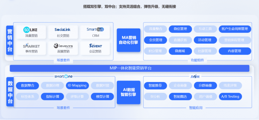 專訪賽諾貝斯：MIP，樂高式的營銷技術(shù)產(chǎn)品平臺