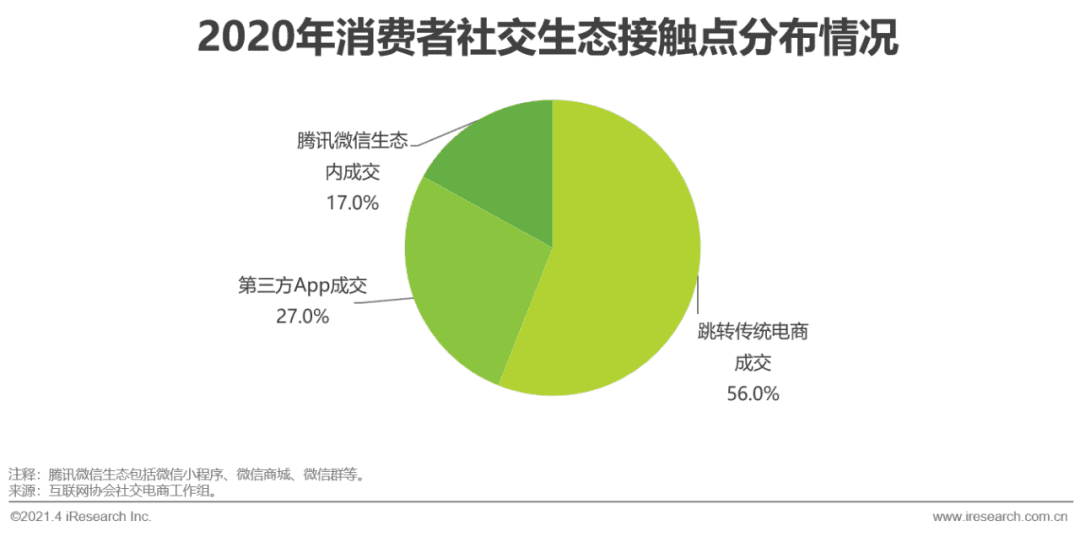 2021年中國微商市場(chǎng)研究白皮書