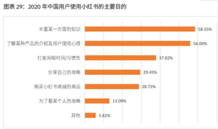 小紅書被傳上市，頂流難、破圈難、轉(zhuǎn)化難，如何向資本講故事？