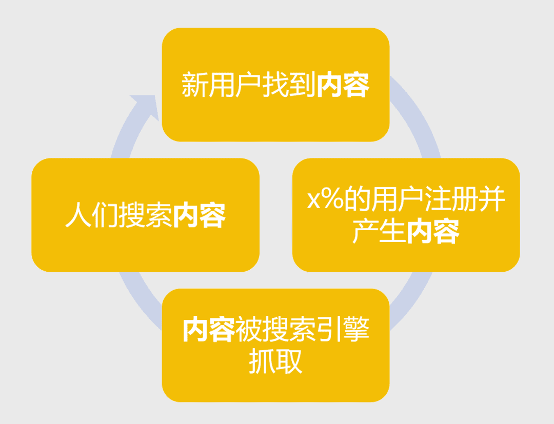 用戶(hù)增長(zhǎng)-打造產(chǎn)品拉新閉環(huán)