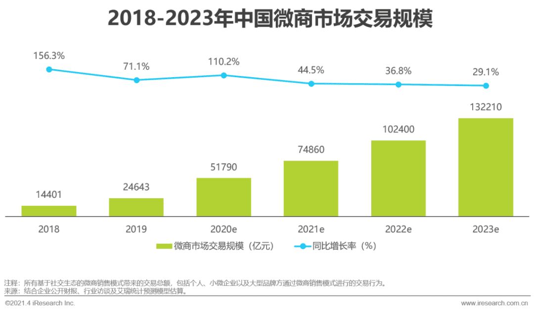 2021年中國微商市場(chǎng)研究白皮書