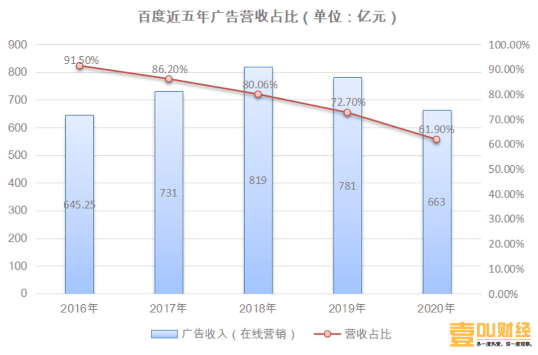 百度尋找第二增長曲線