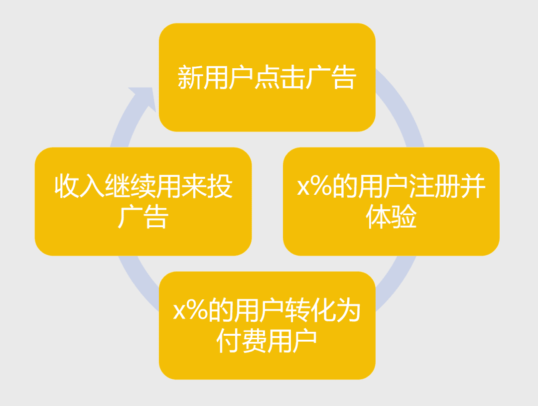 用戶(hù)增長(zhǎng)-打造產(chǎn)品拉新閉環(huán)