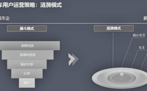 漫談新能源汽車de“用戶運營”與“準用戶運營｜NE時代