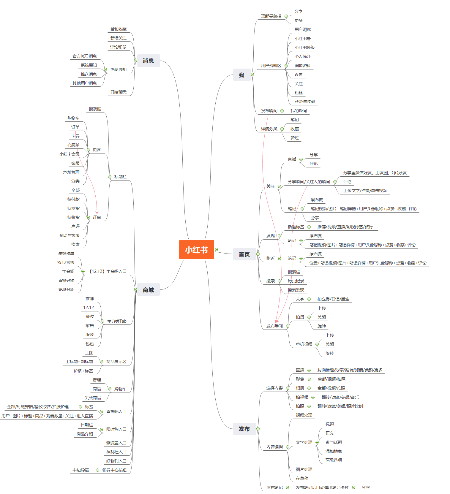 小紅書：用戶運(yùn)營策略分析報(bào)告