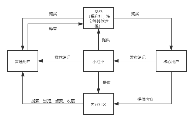 小紅書：用戶運(yùn)營策略分析報(bào)告