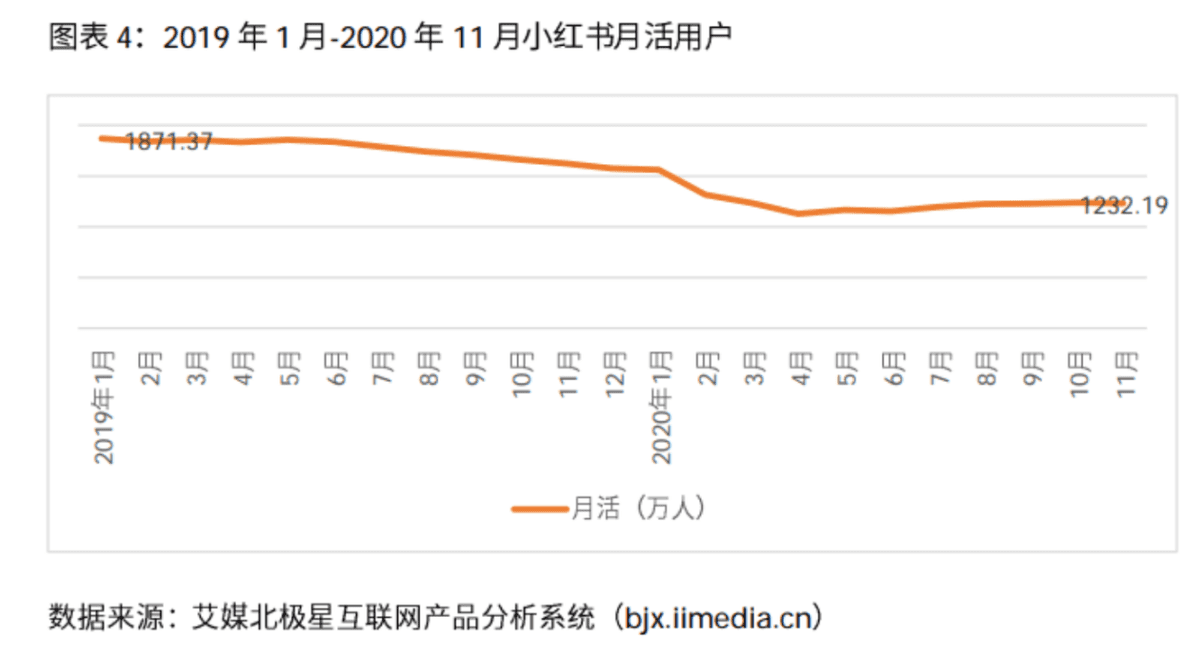 靠什么沖擊100億美金市值？小紅書沒有好答案