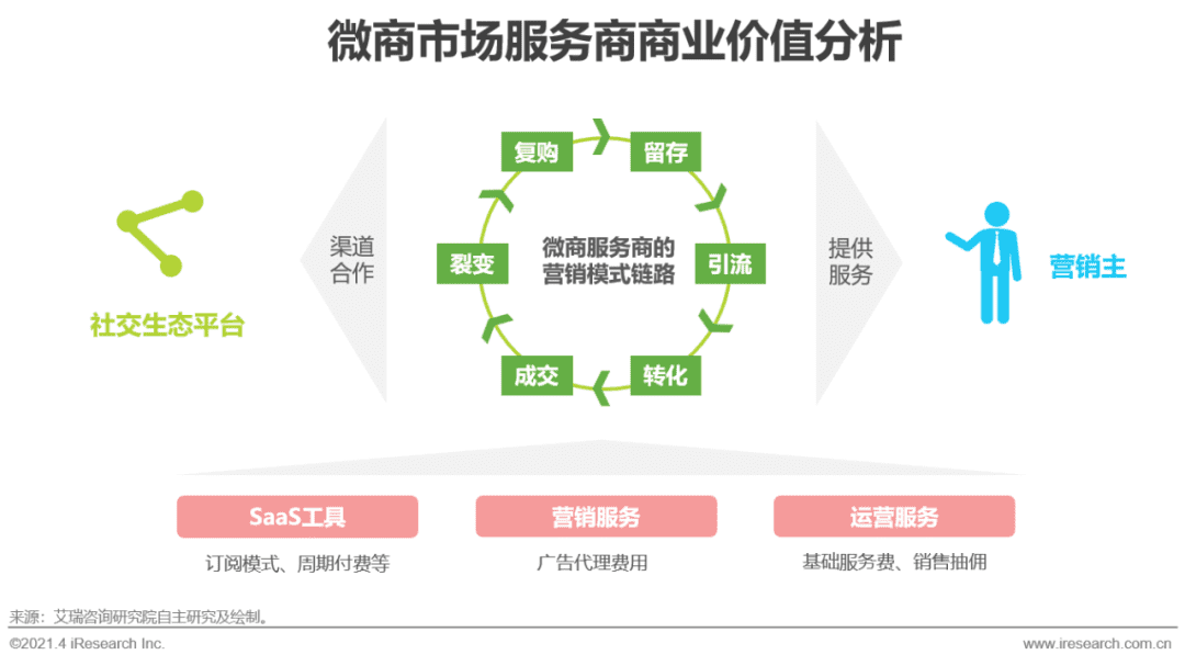 2021年中國微商市場(chǎng)研究白皮書