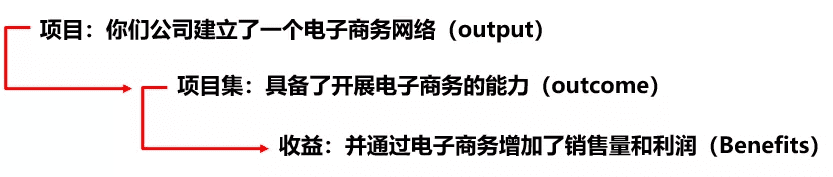 如何有效的實現(xiàn)項目集收益？