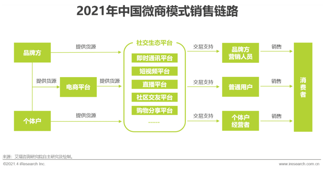 2021年中國微商市場(chǎng)研究白皮書