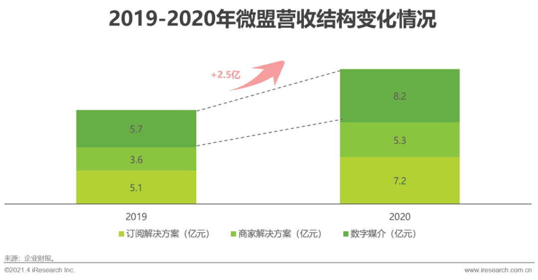 2021年中國微商市場(chǎng)研究白皮書