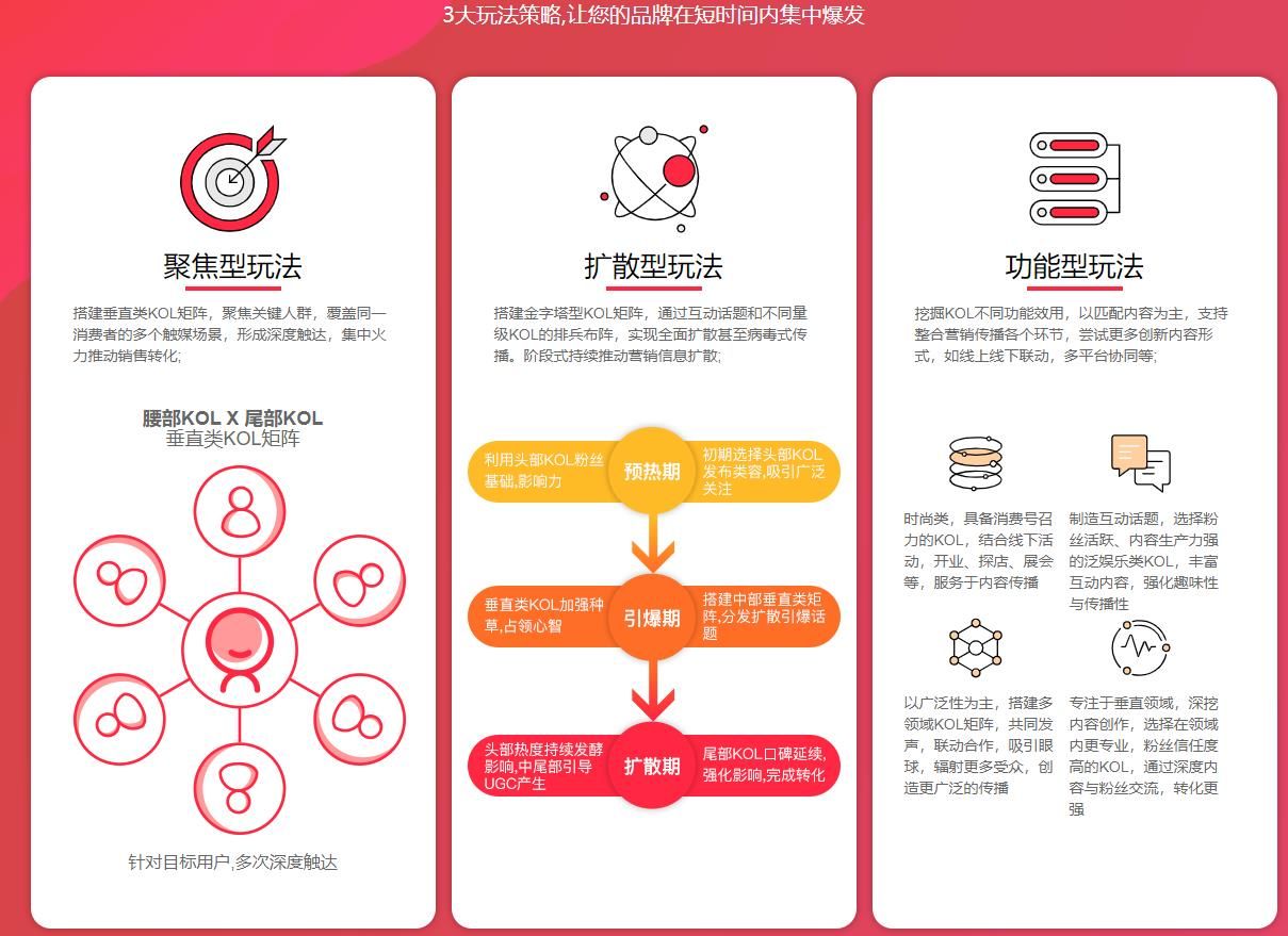 小紅書3大玩法策略，讓品牌在短時(shí)間內(nèi)集中爆發(fā)