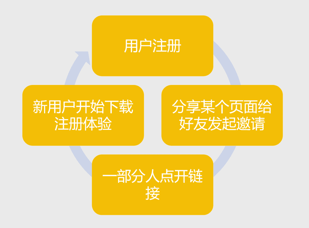 用戶(hù)增長(zhǎng)-打造產(chǎn)品拉新閉環(huán)