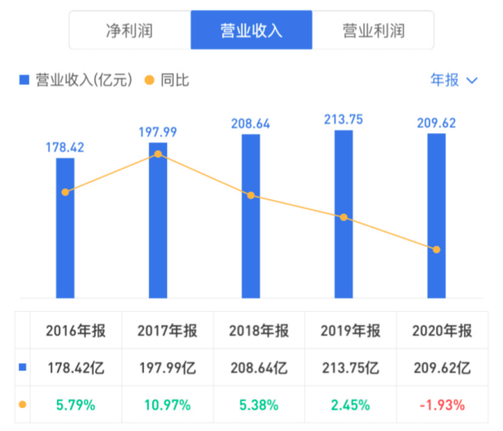 達(dá)利食品財(cái)報(bào)解析：逐漸明晰的第二增長曲線