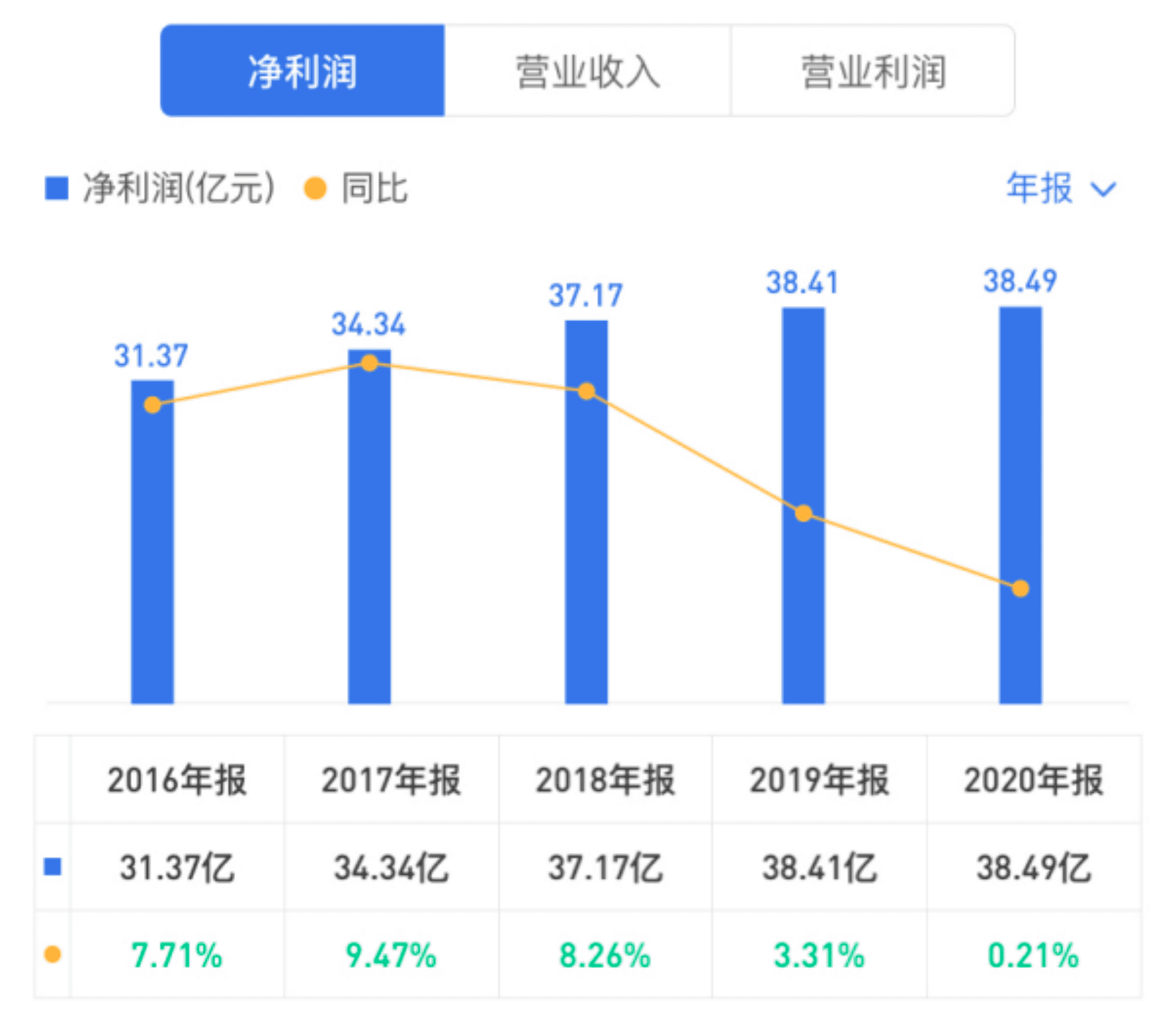 達(dá)利食品財(cái)報(bào)解析：逐漸明晰的第二增長曲線