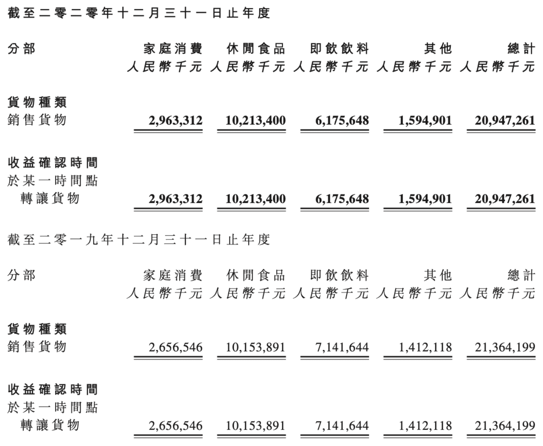 達(dá)利食品財(cái)報(bào)解析：逐漸明晰的第二增長曲線