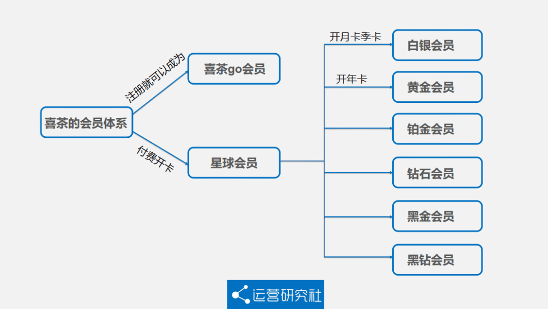 于麗言：5000字詳解喜茶的私域運(yùn)營(yíng)方法