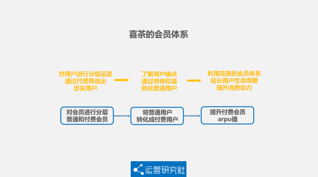 于麗言：5000字詳解喜茶的私域運(yùn)營(yíng)方法