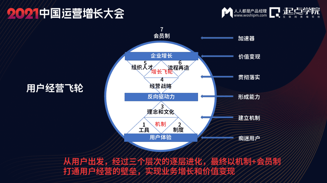 張思宏：靠用戶驅(qū)動業(yè)務(wù)增長，這件事到底靠不靠譜？