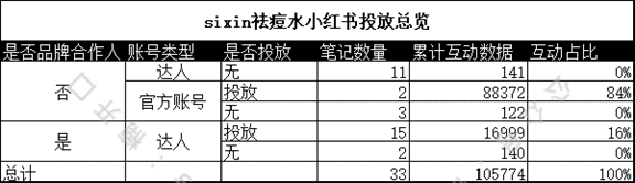 小紅書投放如何短時間內(nèi)給站內(nèi)帶銷量｜楠開口