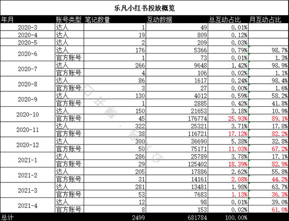 小紅書投放如何短時間內(nèi)給站內(nèi)帶銷量｜楠開口