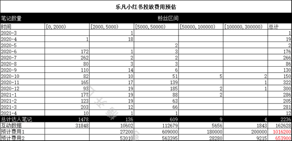 小紅書投放如何短時間內(nèi)給站內(nèi)帶銷量｜楠開口