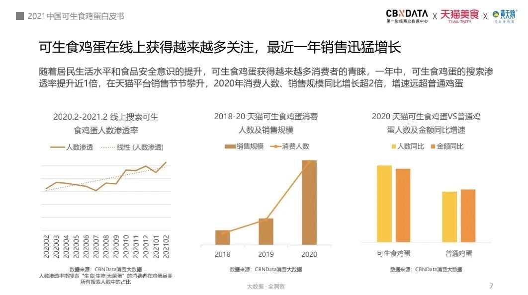 執(zhí)棋：一年銷量十倍增長(zhǎng)，可生食雞蛋品類引領(lǐng)者“黃天鵝”如何打造現(xiàn)象級(jí)爆款