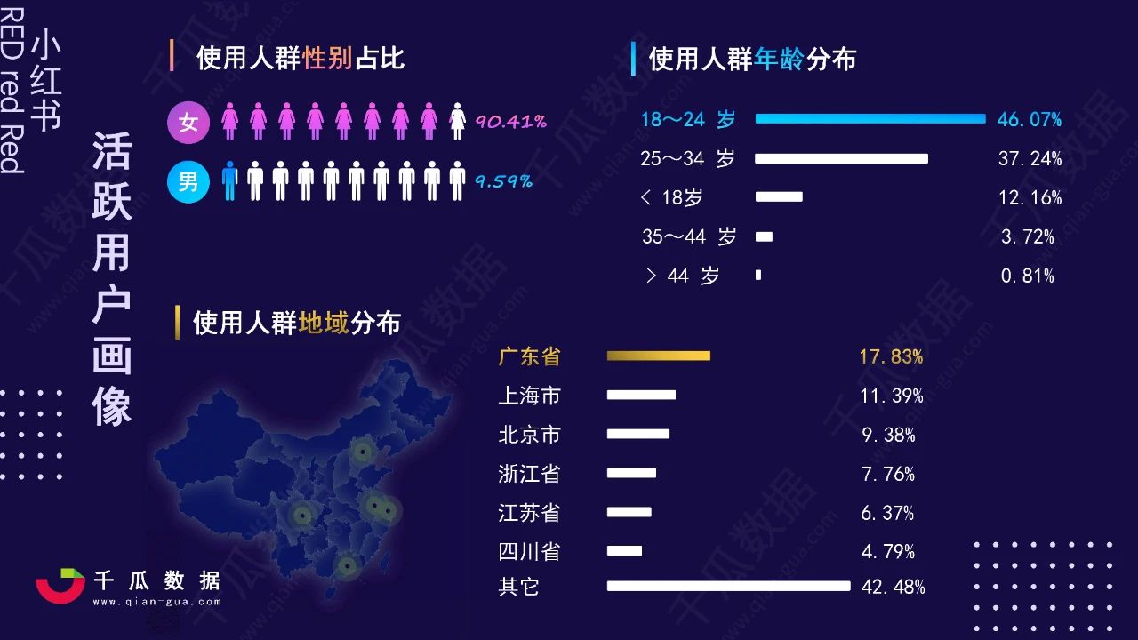 2021小紅書活躍用戶畫像趨勢(shì)報(bào)告