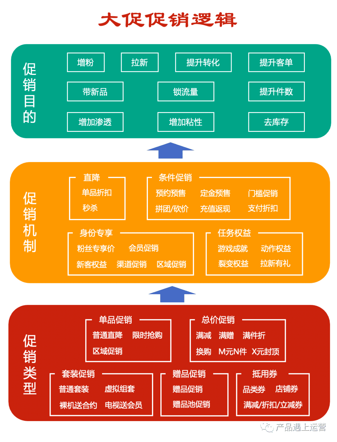 孫銘：大促促銷的邏輯是什么？