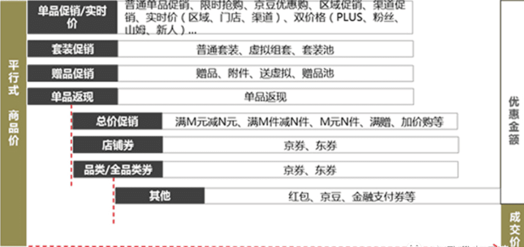 孫銘：大促促銷的邏輯是什么？