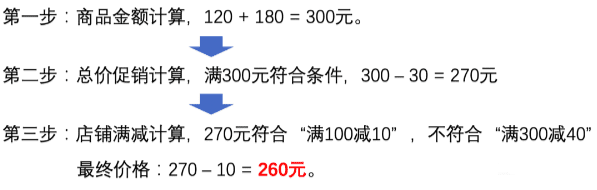 孫銘：大促促銷的邏輯是什么？