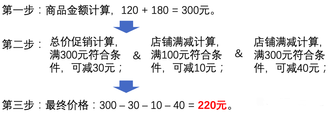 孫銘：大促促銷的邏輯是什么？