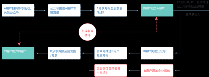 在線教育獲客新玩法：企業(yè)微信裂變增長運營指南｜野生運營社區(qū)