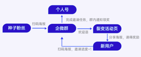 在線教育獲客新玩法：企業(yè)微信裂變增長運營指南｜野生運營社區(qū)