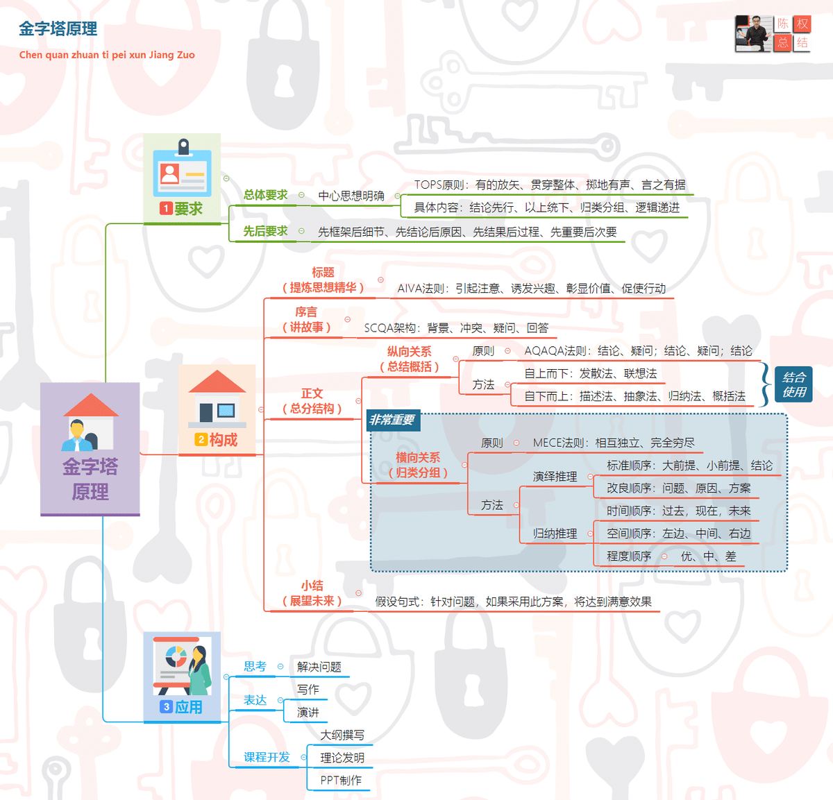 一旦掌握金字塔原理，你的寫作或演講讓人愿意聽(tīng)、聽(tīng)得懂、記得住