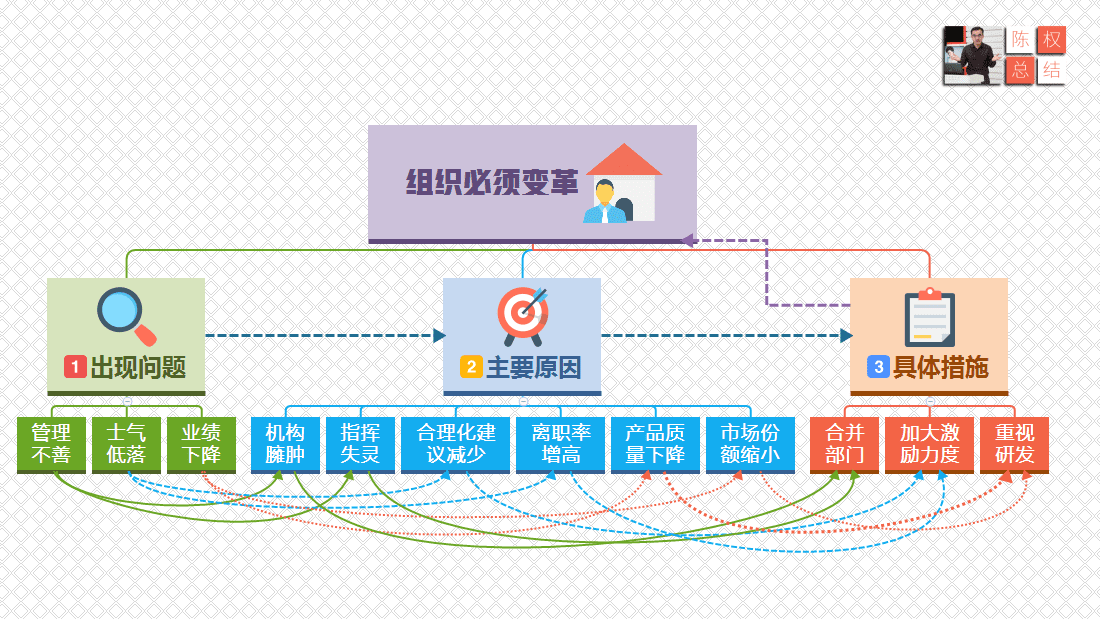 一旦掌握金字塔原理，你的寫作或演講讓人愿意聽(tīng)、聽(tīng)得懂、記得住