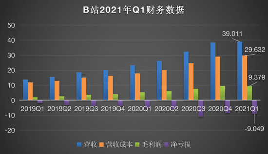 伊頁：嗶哩嗶哩（B站）披了一張“增長”的皮