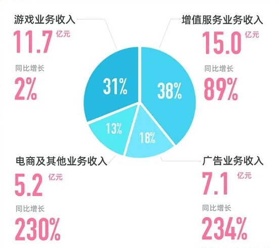 伊頁：嗶哩嗶哩（B站）披了一張“增長”的皮