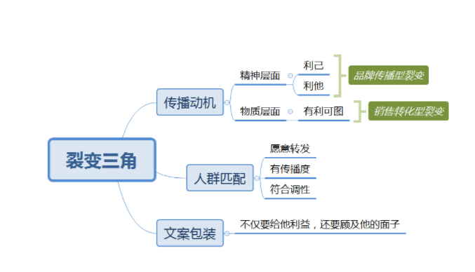 微信裂變當增長的模式應該怎么玩？