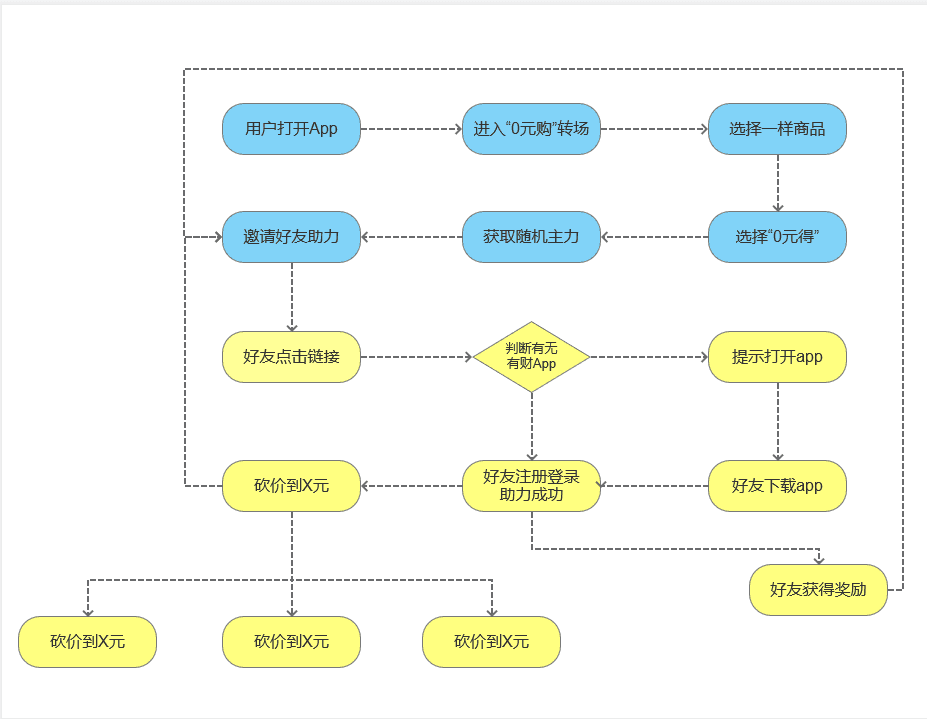 微信裂變當增長的模式應該怎么玩？