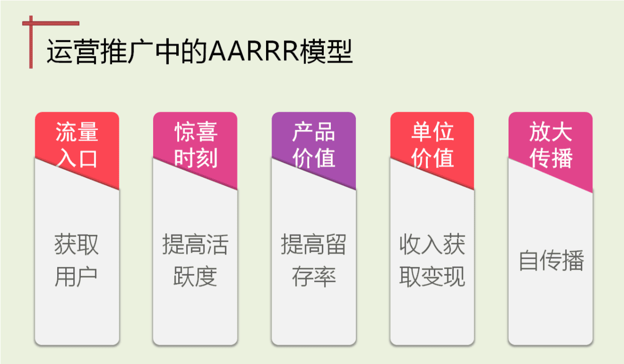 微信裂變當增長的模式應該怎么玩？