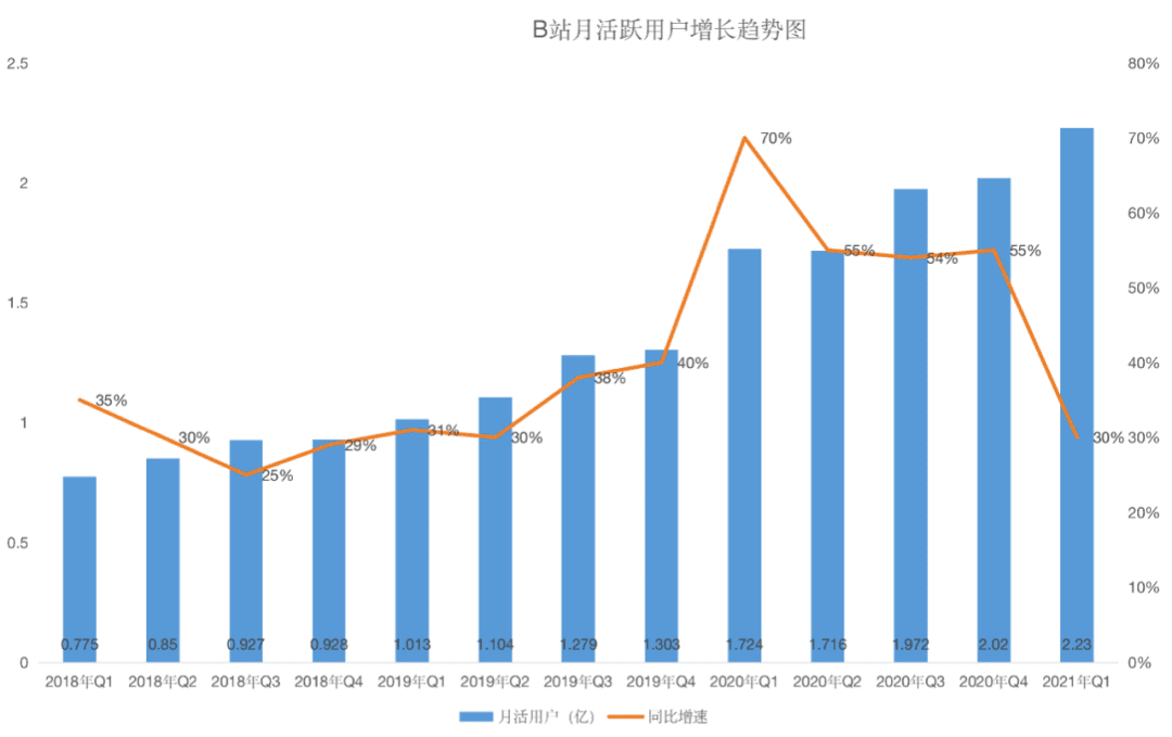 B站繼續(xù)攻城略地：手握270億現(xiàn)金，用戶增長依然“黑馬”