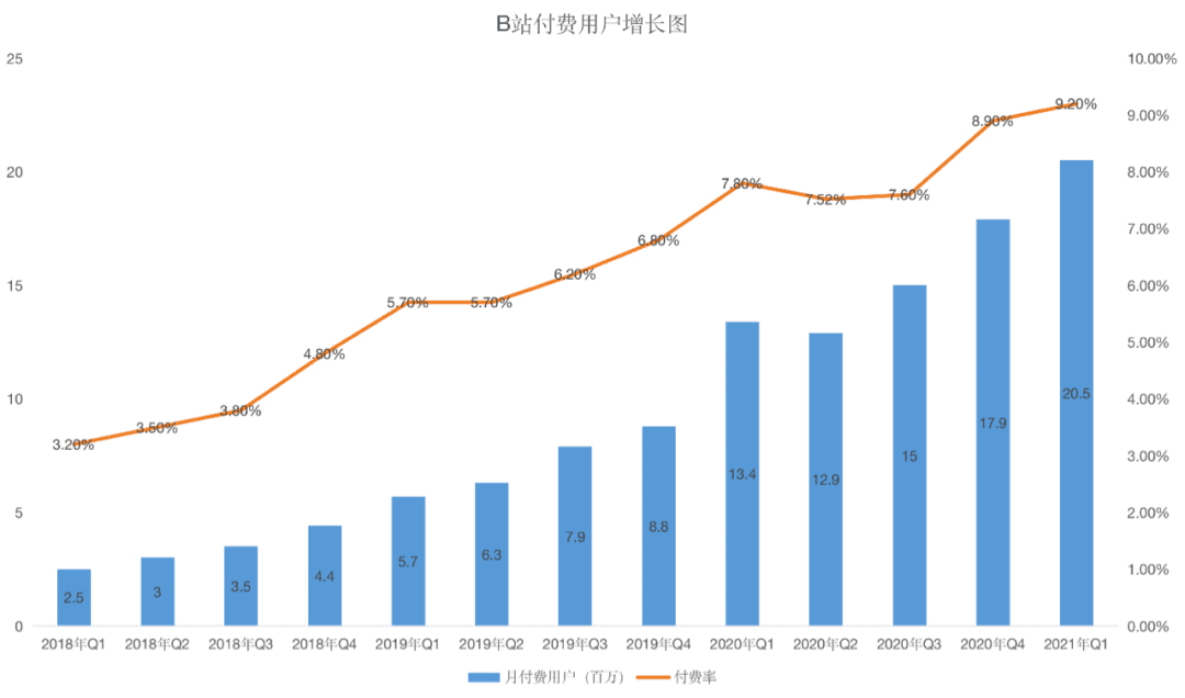 B站繼續(xù)攻城略地：手握270億現(xiàn)金，用戶增長依然“黑馬”