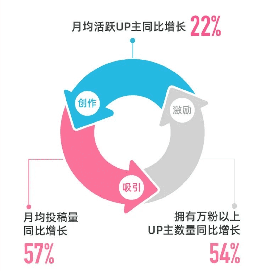 B站繼續(xù)攻城略地：手握270億現(xiàn)金，用戶增長依然“黑馬”