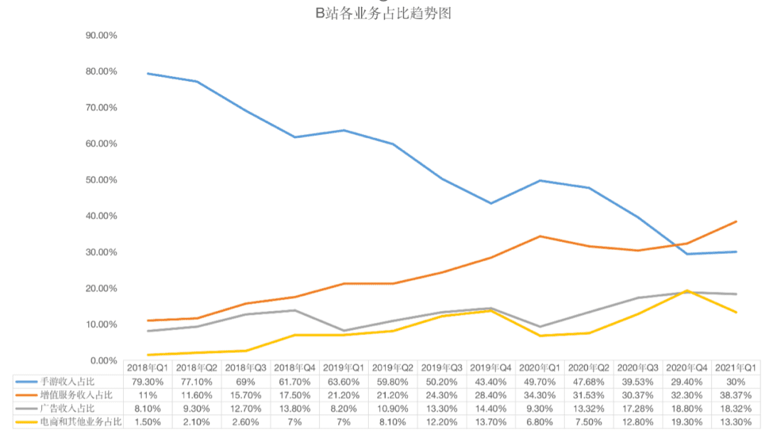 B站繼續(xù)攻城略地：手握270億現(xiàn)金，用戶增長依然“黑馬”