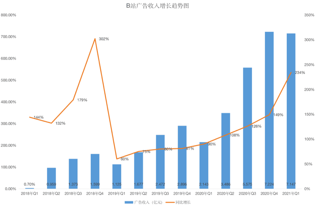 B站繼續(xù)攻城略地：手握270億現(xiàn)金，用戶增長依然“黑馬”