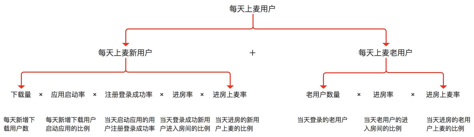 如何0到1做產(chǎn)品：增長(zhǎng)篇