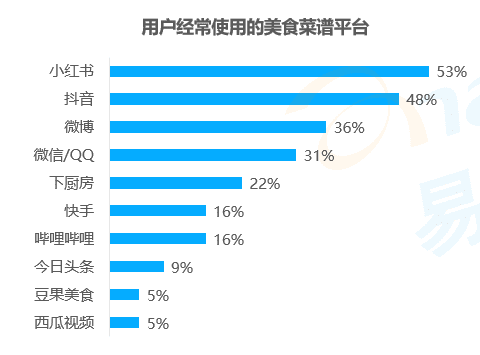 學做菜的年輕人去了小紅書？