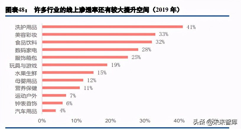 電商行業(yè)綜述與展望：用戶增長進入不同階段，ARPU有望繼續(xù)提升